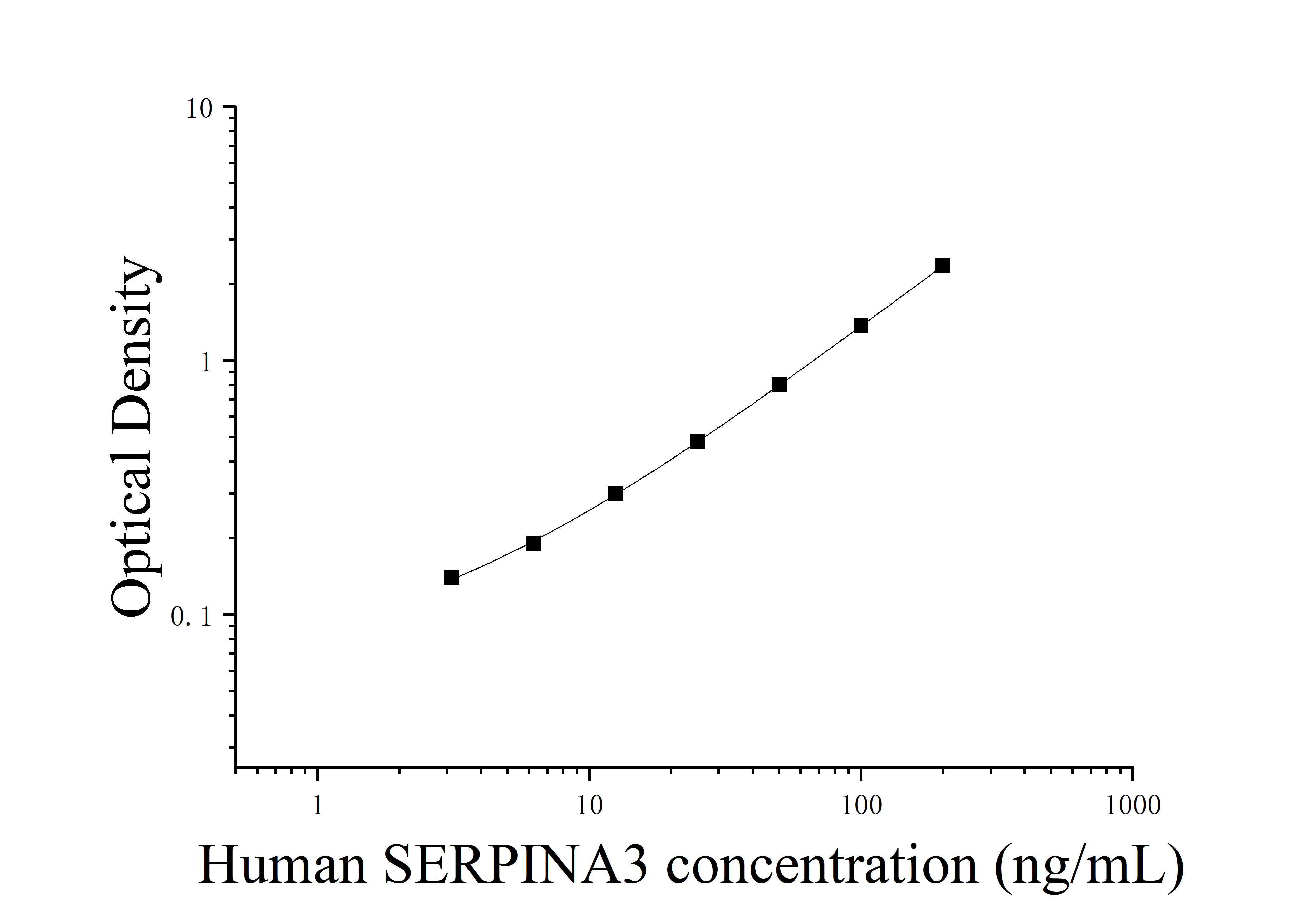 Human Serpin Family A Member 3 (SERPINA3) ELISA Kit Human Serpin Family A Member 3 (SERPINA3) ELISA Kit